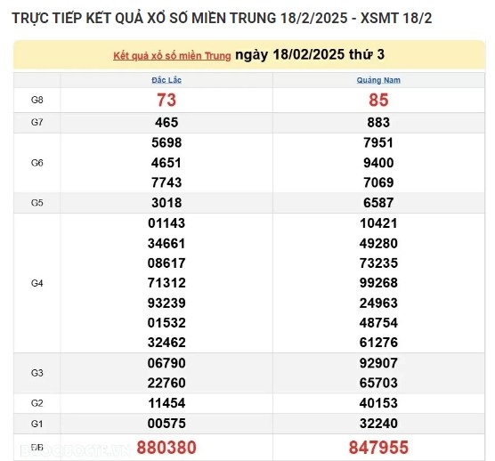 Ket qua xo so mien Trung hom nay 19/02/2025 - XSMT thu Tu