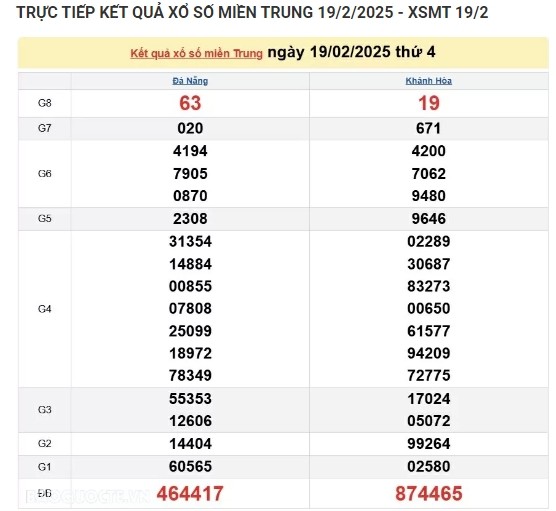 Ket qua xo so mien Trung hom nay 20/02/2025 - XSMT thu Nam