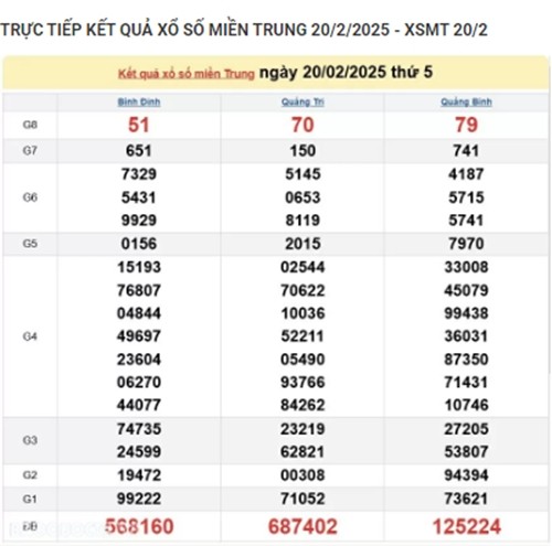 Ket qua xo so mien Trung hom nay 21/02/2025 - XSMT thu Sau