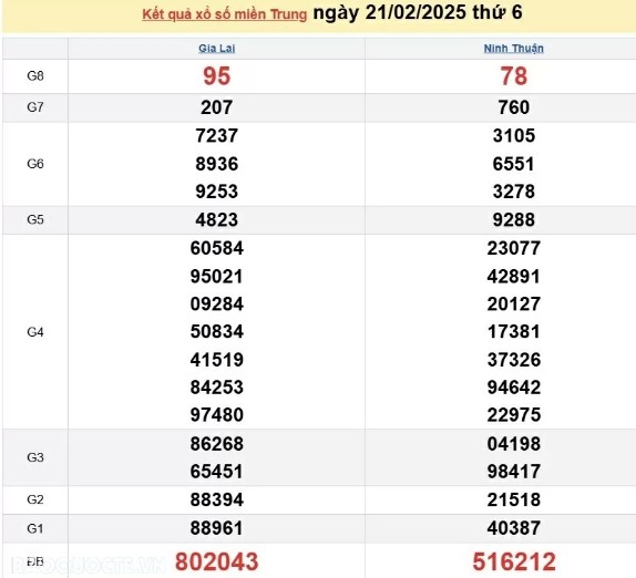 Ket qua xo so mien Trung hom nay 24/02/2025 - XSMT thu Hai-Hinh-3