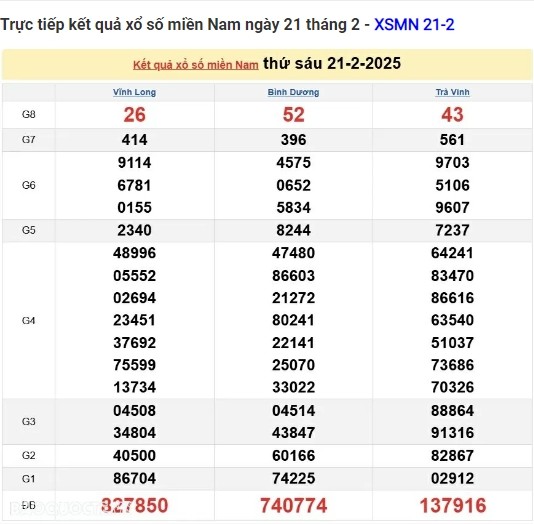 Truc tiep ket qua xo so mien Nam hom nay 25/02/2025-Hinh-4