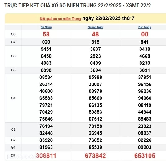 Ket qua xo so mien Trung hom nay 23/02/2025 - XSMT Chu Nhat