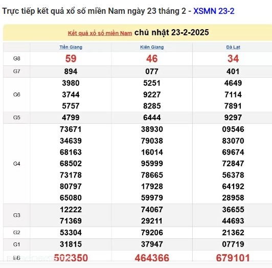 Truc tiep ket qua xo so mien Nam hom nay 25/02/2025-Hinh-2