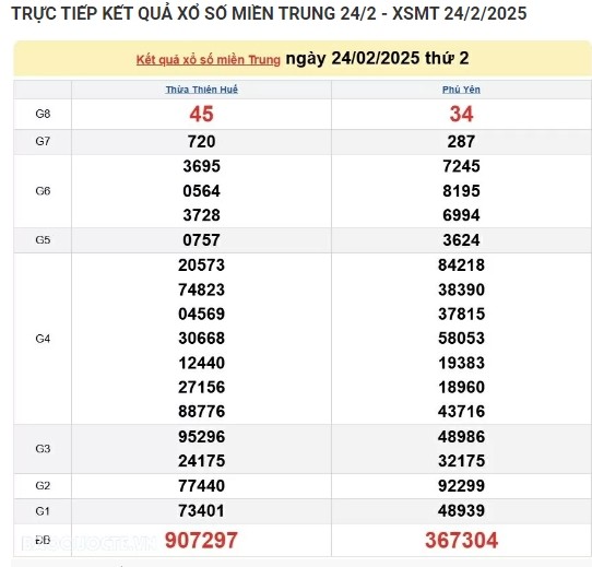 Ket qua xo so mien Trung hom nay 25/02/2025 - XSMT thu Ba