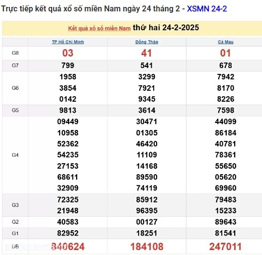 Truc tiep ket qua xo so mien Nam hom nay 25/02/2025