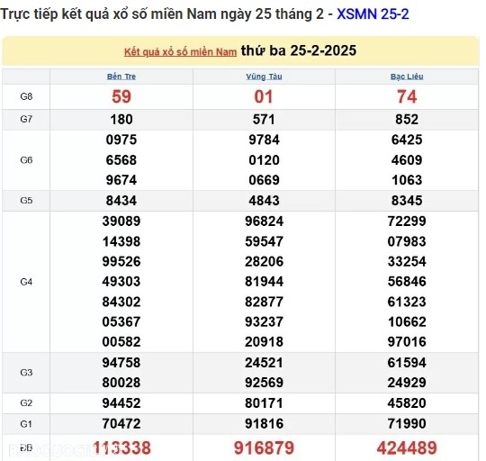 Truc tiep ket qua xo so mien Nam hom nay 26/02/2025