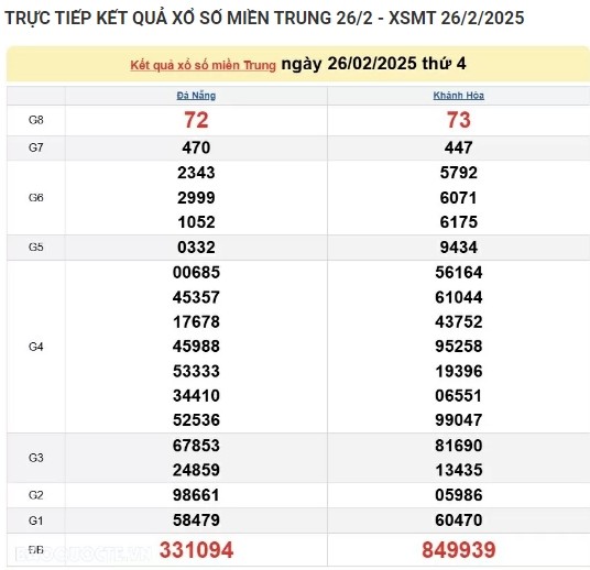 Ket qua xo so mien Trung hom nay 01/03/2025 - XSMT thu Bay-Hinh-3