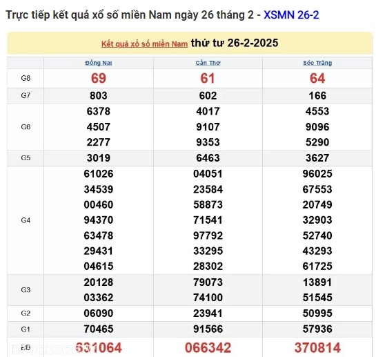 Truc tiep ket qua xo so mien Nam hom nay 28/02/2025-Hinh-2