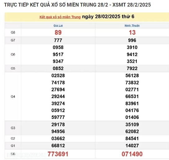 Ket qua xo so mien Trung hom nay 01/03/2025 - XSMT thu Bay