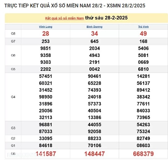 Truc tiep ket qua xo so mien Nam hom nay 02/03/2025-Hinh-2