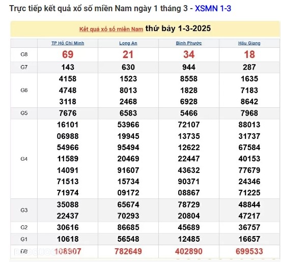 Truc tiep ket qua xo so mien Nam hom nay 03/03/2025-Hinh-2