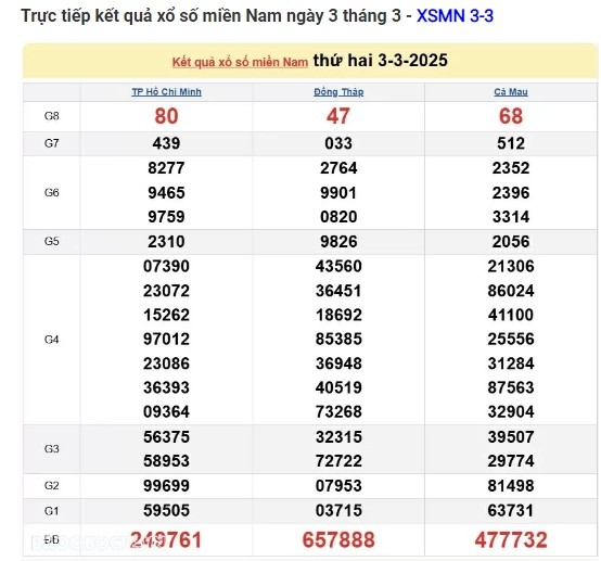 Truc tiep ket qua xo so mien Nam hom nay 04/03/2025