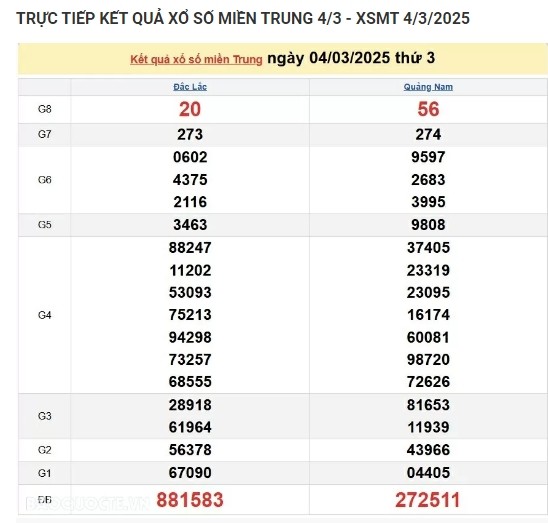 Ket qua xo so mien Trung hom nay 05/03/2025 - XSMT thu Tu