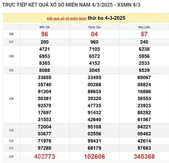 Truc tiep ket qua xo so mien Nam hom nay 05/03/2025