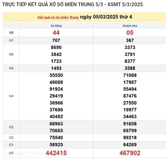 Ket qua xo so mien Trung hom nay 06/03/2025 - XSMT thu Nam