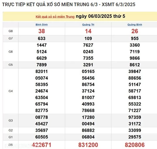 Ket qua xo so mien Trung hom nay 07/03/2025 - XSMT thu Sau