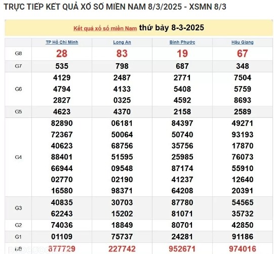 Truc tiep ket qua xo so mien Nam hom nay 10/03/2025-Hinh-2