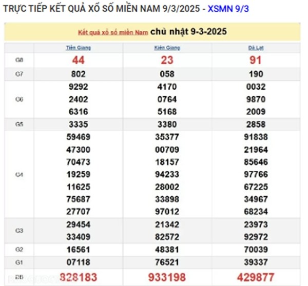 Truc tiep ket qua xo so mien Nam hom nay 10/03/2025