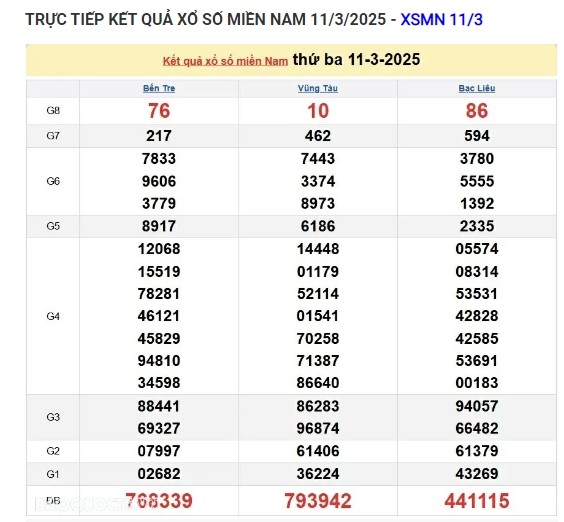 Truc tiep ket qua xo so mien Nam hom nay 12/03/2025