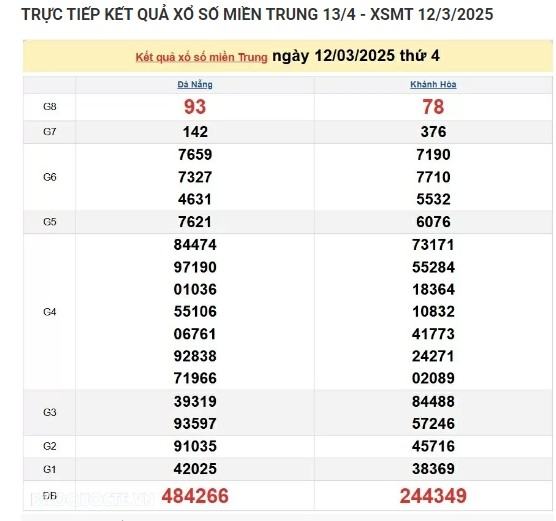 Ket qua xo so mien Trung hom nay 13/03/2025 - XSMT thu Nam