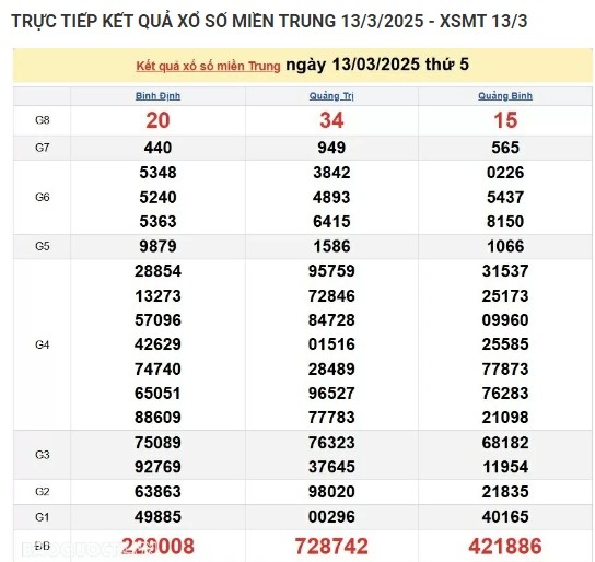 Ket qua xo so mien Trung hom nay 14/03/2025 - XSMT thu Sau