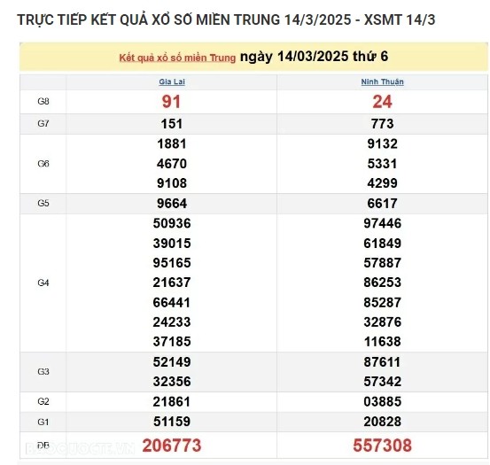 Ket qua xo so mien Trung hom nay 15/03/2025 - XSMT thu Bay