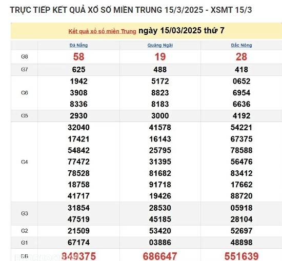 Ket qua xo so mien Trung hom nay 16/03/2025 - XSMT Chu Nhat