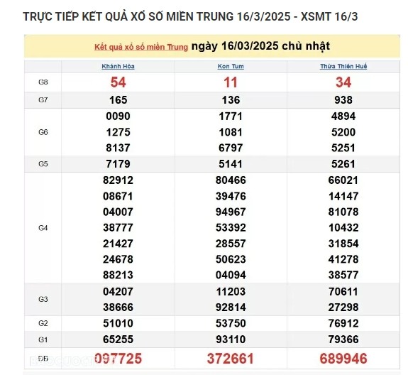 Ket qua xo so mien Trung hom nay 17/03/2025 - XSMT thu Hai