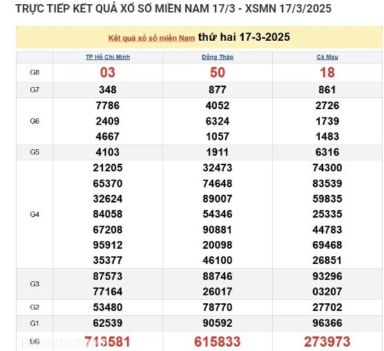 Truc tiep ket qua xo so mien Nam hom nay 18/03/2025