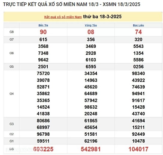 Truc tiep ket qua xo so mien Nam hom nay 20/03/2025-Hinh-2