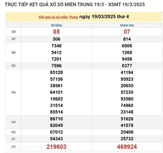 Ket qua xo so mien Trung hom nay 22/03/2025 - XSMT thu Bay-Hinh-3