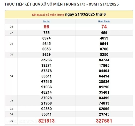 Ket qua xo so mien Trung hom nay 22/03/2025 - XSMT thu Bay