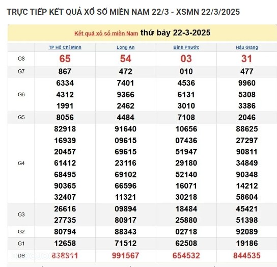 Truc tiep ket qua xo so mien Nam hom nay 24/03/2025-Hinh-2