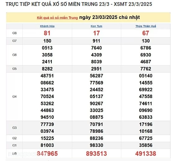 Ket qua xo so mien Trung hom nay 24/03/2025 - XSMT thu Hai