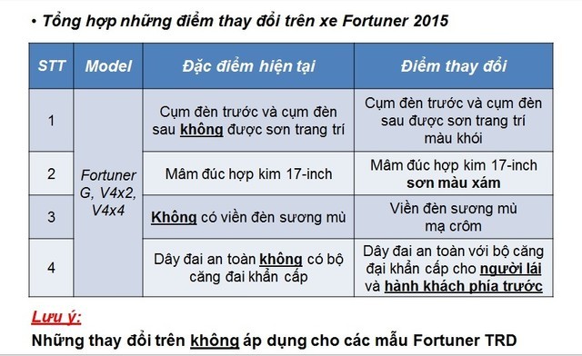 Toyota Viet Nam nang cap nhe va tang gia Innova, Fortuner 2015-Hinh-3