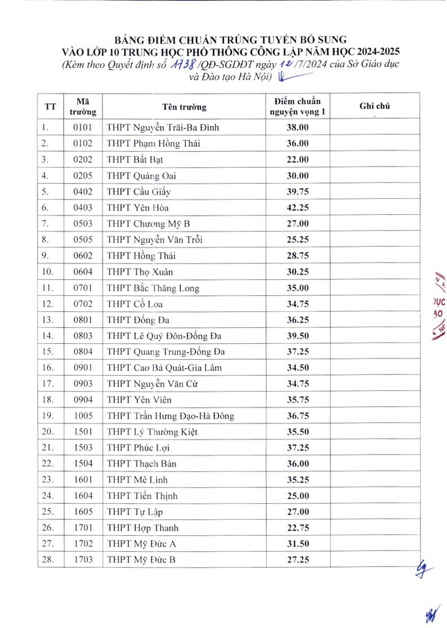 Ha Noi cong bo ha diem chuan lop 10 cho hon 60 truong THPT-Hinh-2