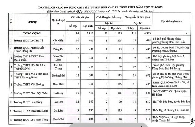 Ha Noi: Truong nao duoc bo sung chi tieu vao lop 10?