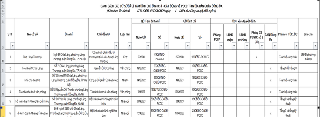 Ha Noi: Cong khai danh sach 54 co so khong dam bao PCCC-Hinh-2