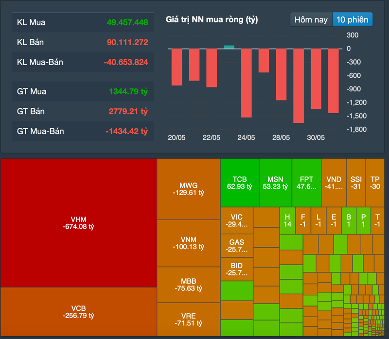 Khoi ngoai ban rong toi 1.532 ty dong, VN-Index giam lien 3 phien-Hinh-2