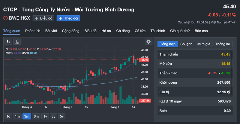 Hon 27 trieu co phieu BWE duoc HoSE chap thuan niem yet bo sung-Hinh-2