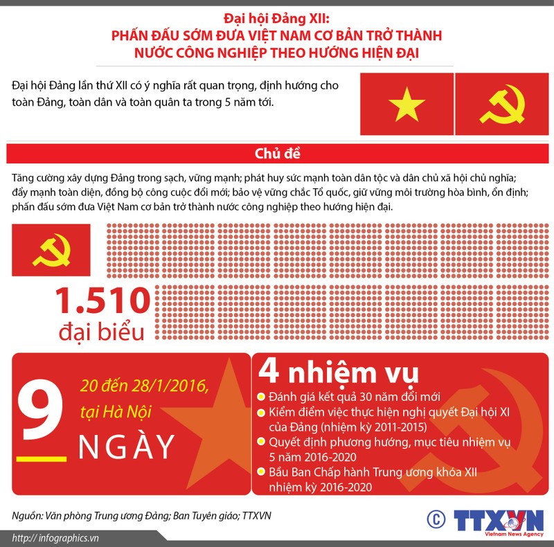 Infographics: Nhung nhiem vu chinh cua Dai hoi Dang XII