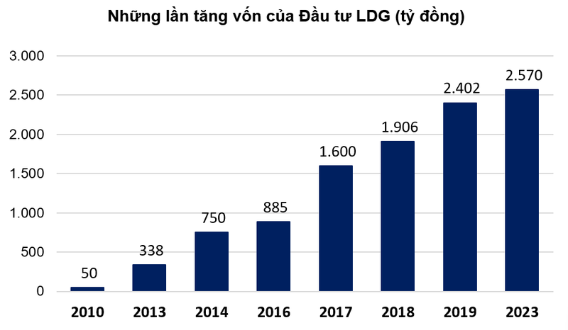 Bi yeu cau mo thu tuc pha san, LDG kinh doanh ra sao?-Hinh-2