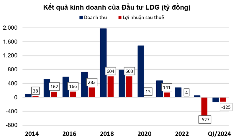 Bi yeu cau mo thu tuc pha san, LDG kinh doanh ra sao?-Hinh-3