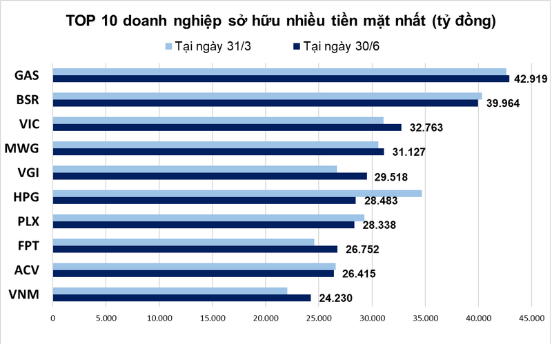 10 doanh nghiep giau nhat san chung khoan, ai la vua tien mat?