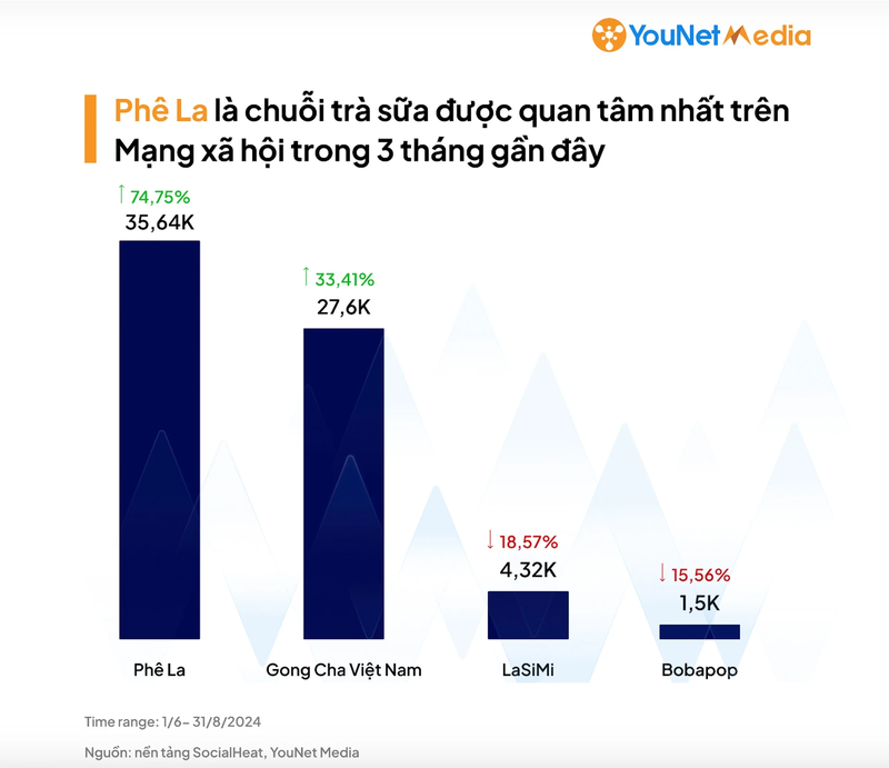 Trend 'ca phe tu 4h sang' giup Phe La hot nhat MXH-Hinh-2