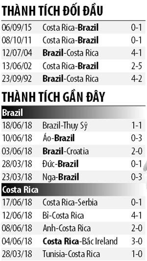 Nhan dinh bong da Brazil voi Costa Rica: Samba tim lai nhip dieu-Hinh-4