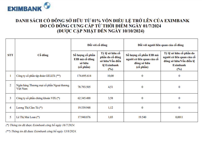 Vietcombank tro thanh co dong lon thu 2 cua Eximbank