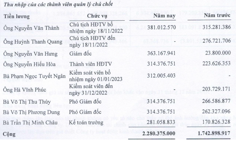 Lam an troi sut, lanh dao Dich vu Cong ich Cu Chi luong thuong van tang deu-Hinh-3