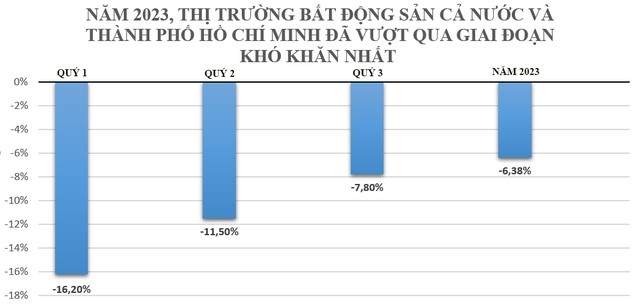 HoREA: Thi truong bat dong san buoc vao chu ky phuc hoi, an toan