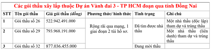 Ba goi thau ‘khung’ Du an Vanh dai 3 - TP HCM qua Dong Nai